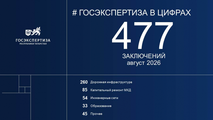 Госэкспертиза РТ в ЦИФРАХ: обзор результатов за август 2026